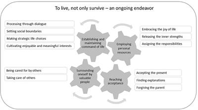 To Live, Not Only Survive—An Ongoing Endeavor: Resilience of Adult Swedish Women Abused as Children